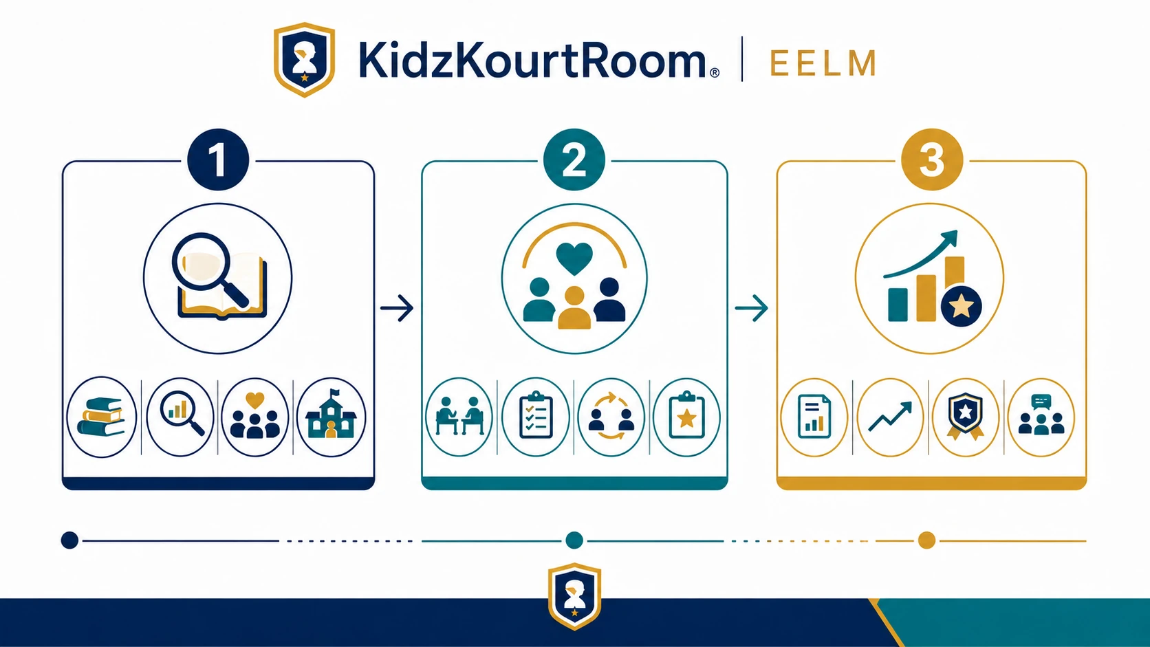 Three-stage overview of the KidzKourtRoom EELM method showing preparation, guided collaboration, and growth in practice.